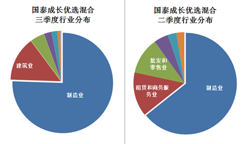 三季度最?；馃捊鹦g 聚焦建筑與批發零售，精準配置成就冠亞軍